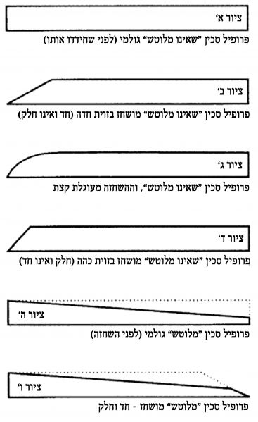 File:צורות פרופיל הסכין.jpg